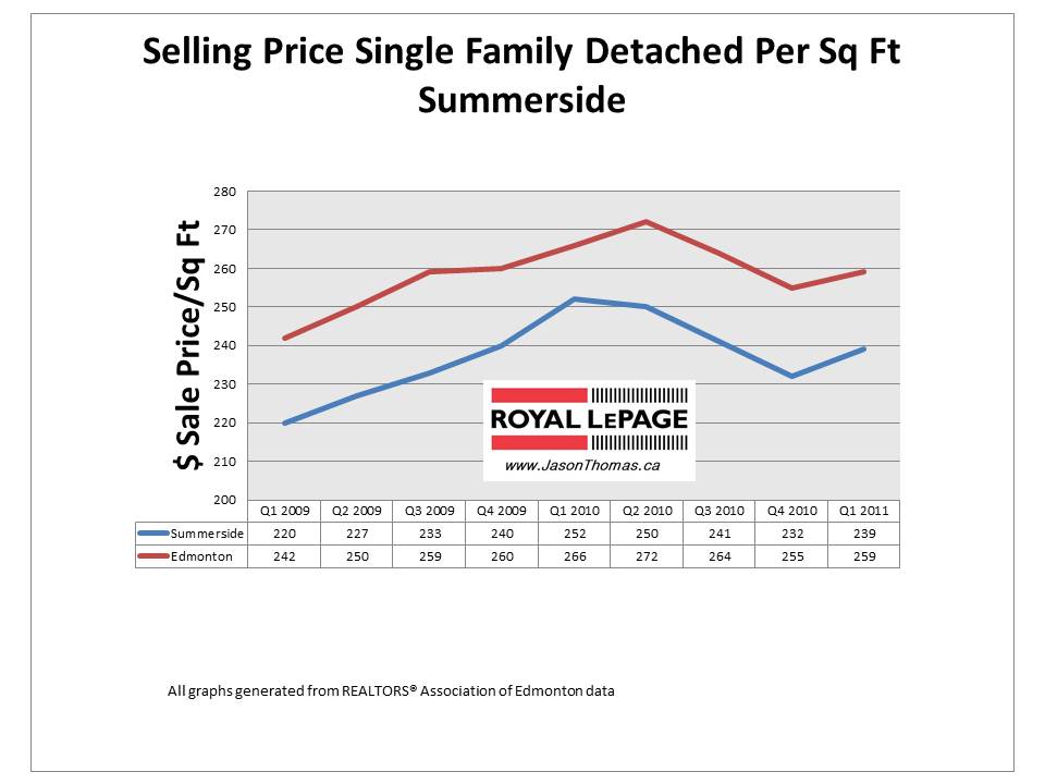 Summerside Edmonton real estate average sale price per square foot 2011